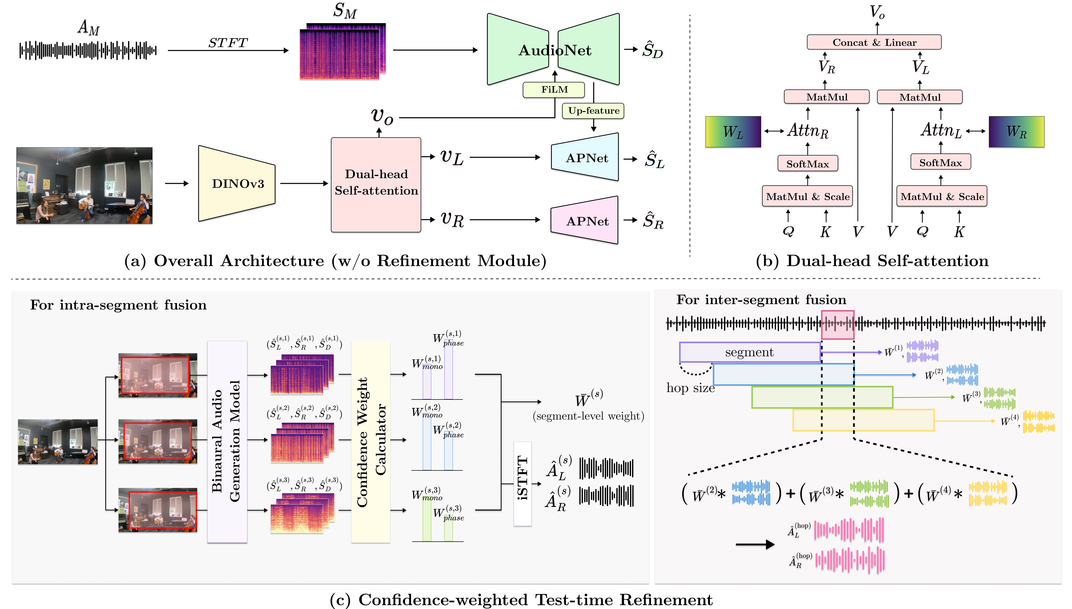 SIREN: Spatially-Informed Reconstruction of Binaural Audio with Vision