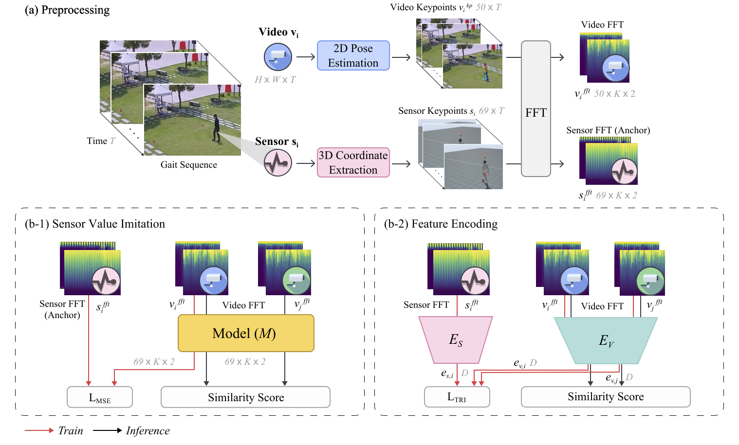 Toward Robust Gait Identification: A Frequency Domain Approach in Varied Surveillance Environments